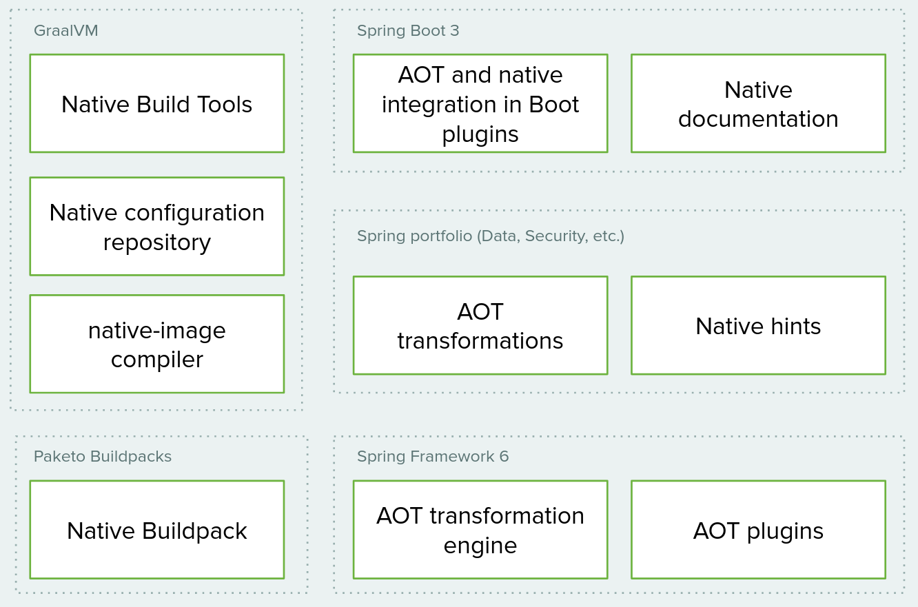 boot3 aot architecture